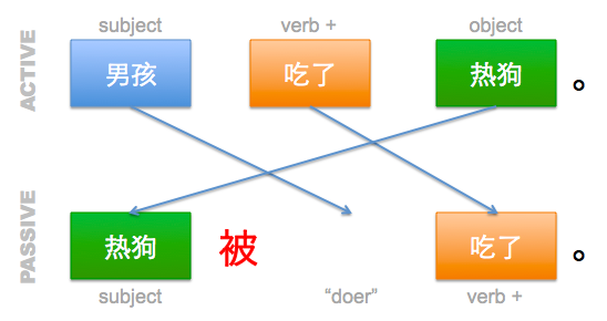 Bei-sentences-no-doer-diagram.png