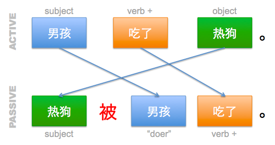 Bei-sentences-diagram-basic.png