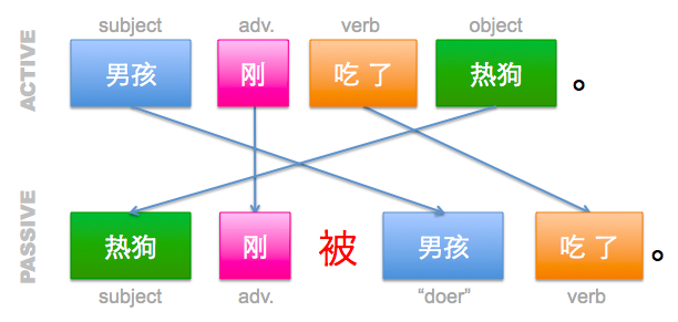 Bei-sentences-adverbial-diagram.png