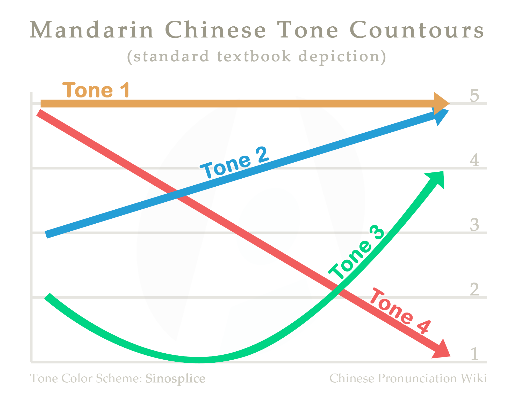 Tone-Contours Sinosplice.png