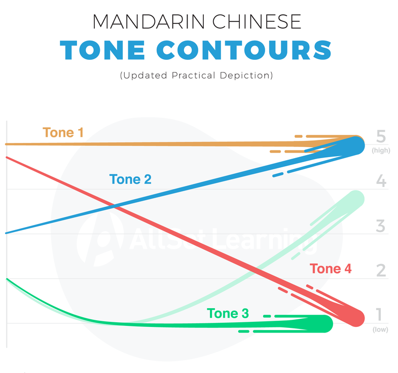 list of tones