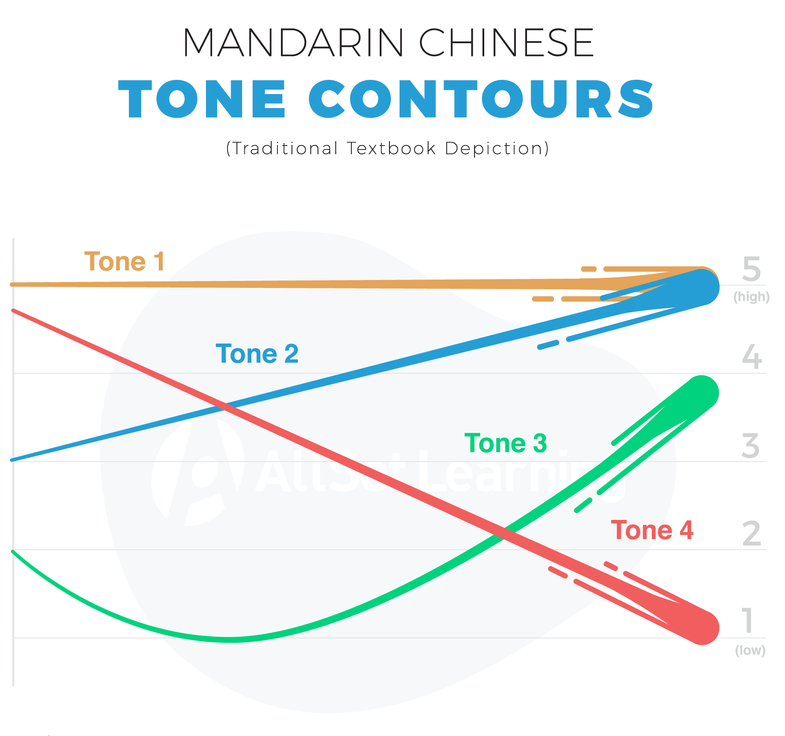 Four tones - Chinese Pronunciation Wiki