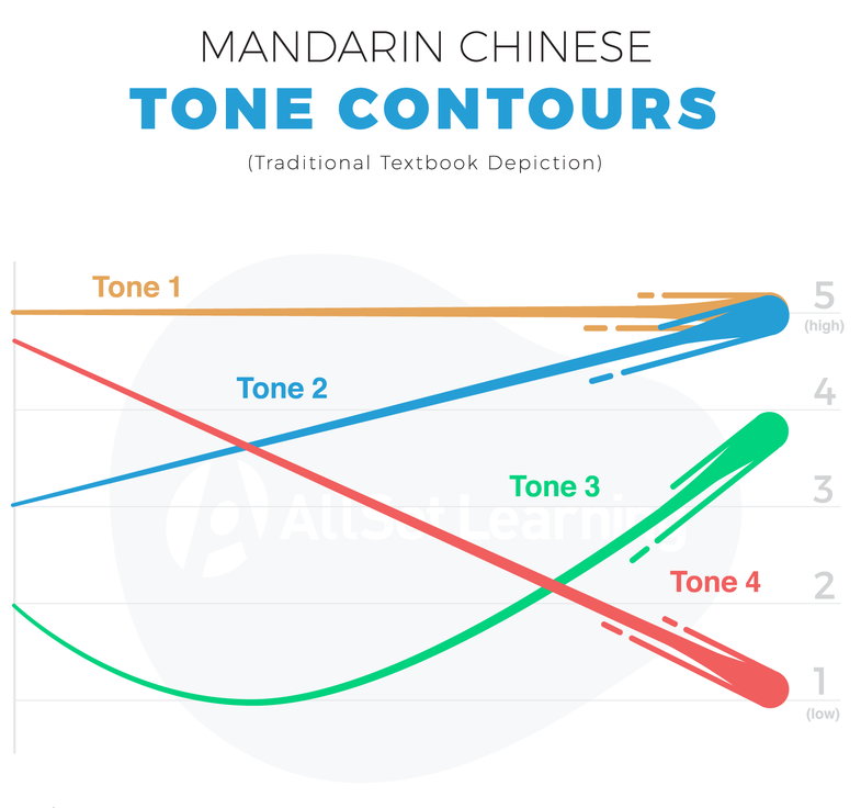 Pinyin.info  Syllable, Pronunciation, Chinese language