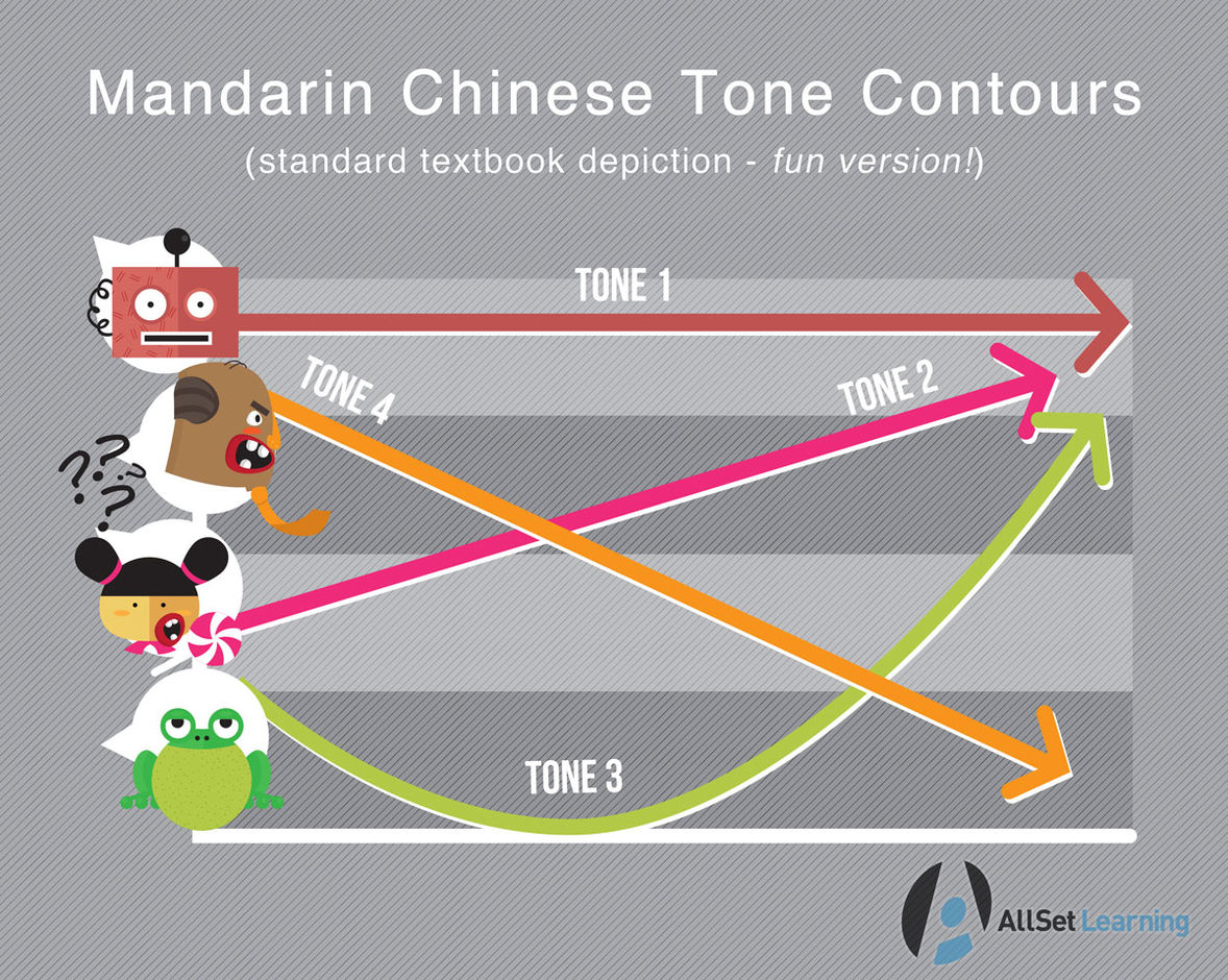 four-tones-chinese-pronunciation-wiki