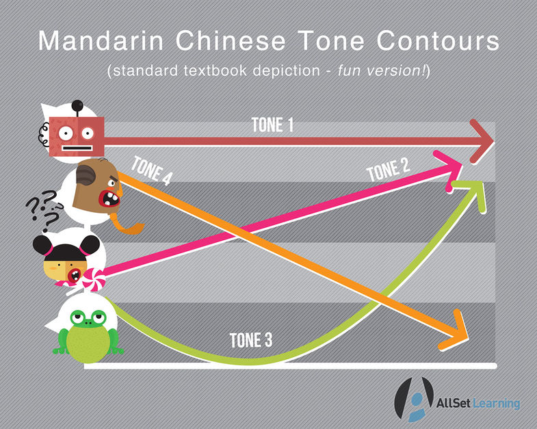 Four tones - Chinese Pronunciation Wiki