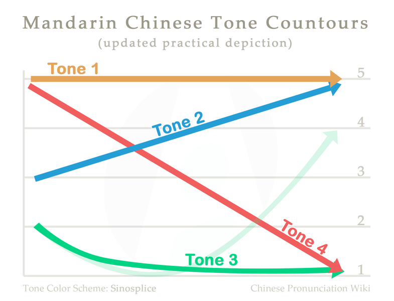 Tone-Contours low3rd Sinosplice.png
