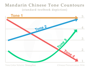 Tone-Contours Sinosplice.png