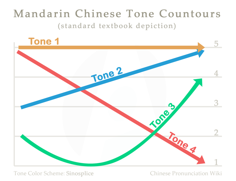 four-tones-chinese-pronunciation-wiki